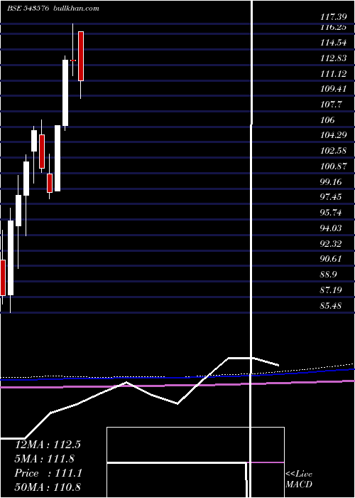  monthly chart Movalue