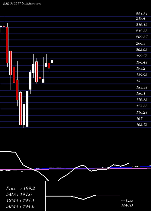  monthly chart Moquality