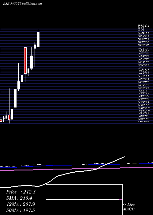  monthly chart Moquality