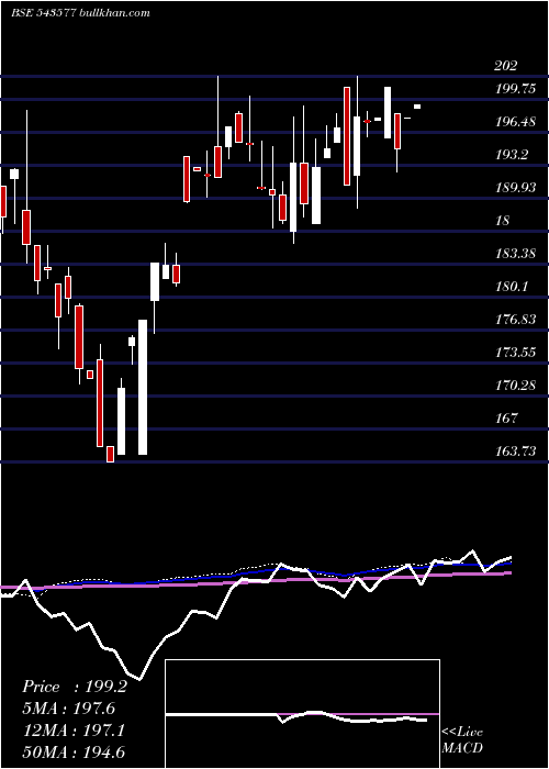  weekly chart Moquality