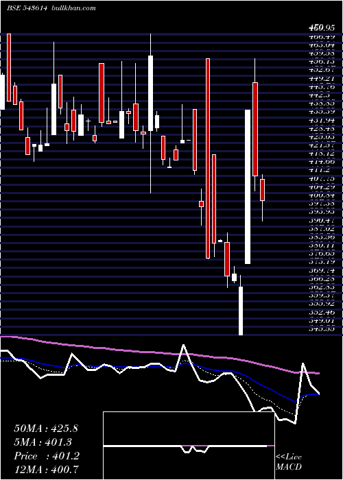  Daily chart Tipsfilms