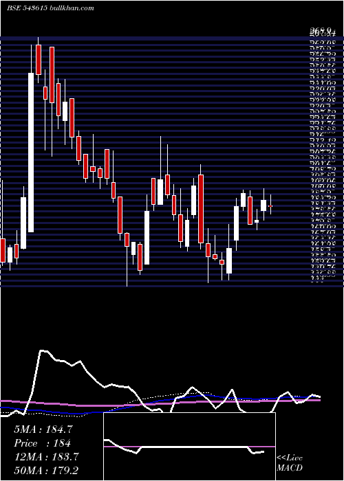  weekly chart Srsoltd