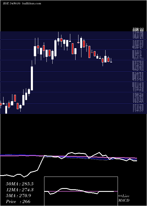  weekly chart Tll