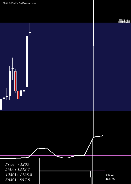  monthly chart Cncrd
