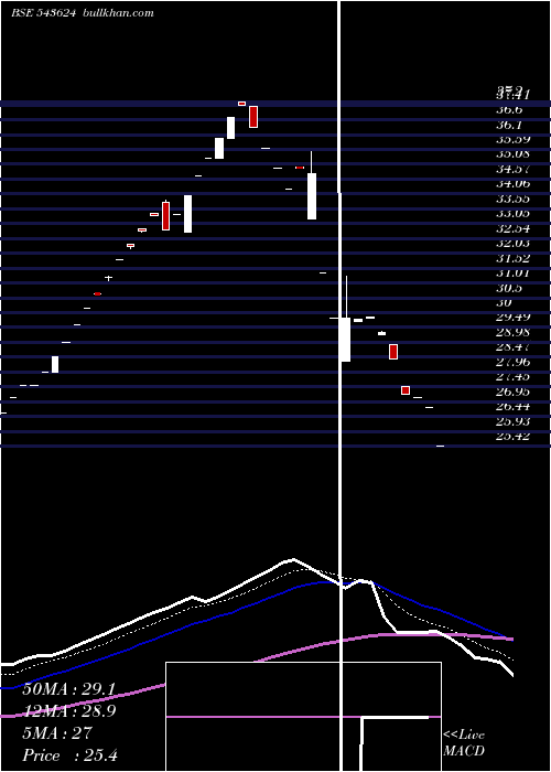  Daily chart Maaghadv