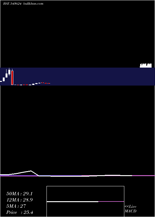  monthly chart Maaghadv