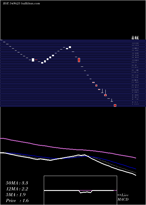  Daily chart Securcred