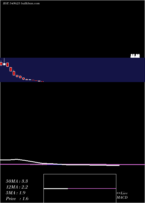  monthly chart Securcred