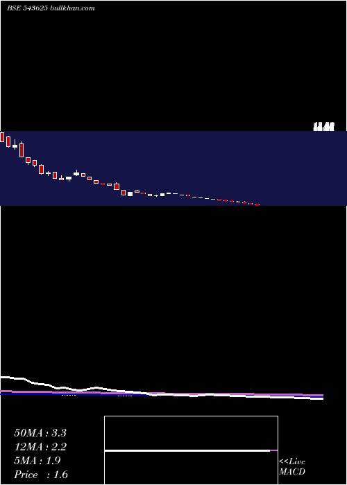 weekly chart Securcred
