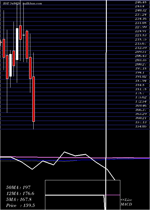  monthly chart Emil