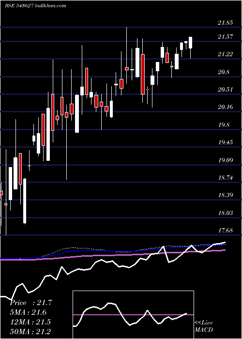  weekly chart Hdfclowvol