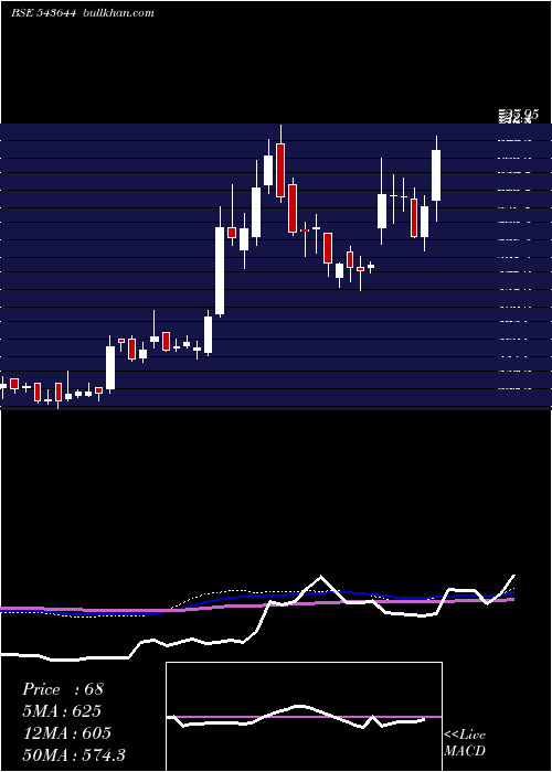  weekly chart Infobean