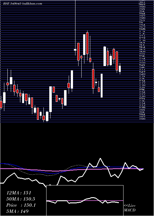  weekly chart Hpil