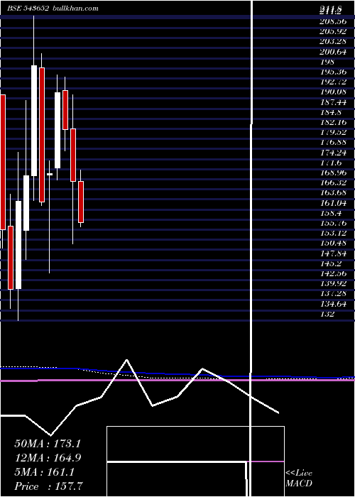  monthly chart Fusion