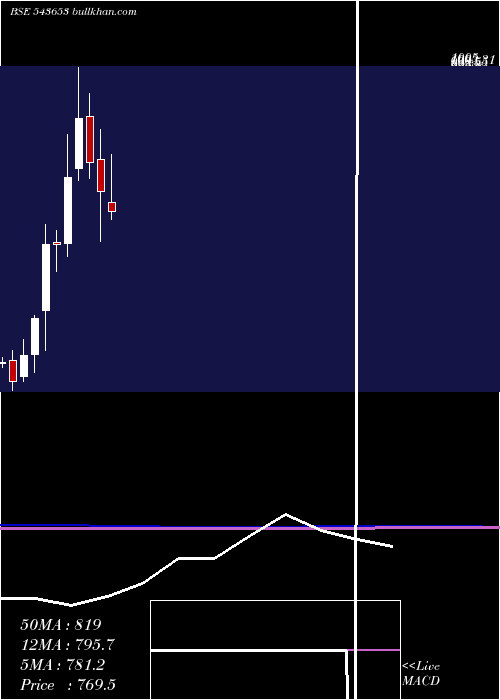  monthly chart Bikaji