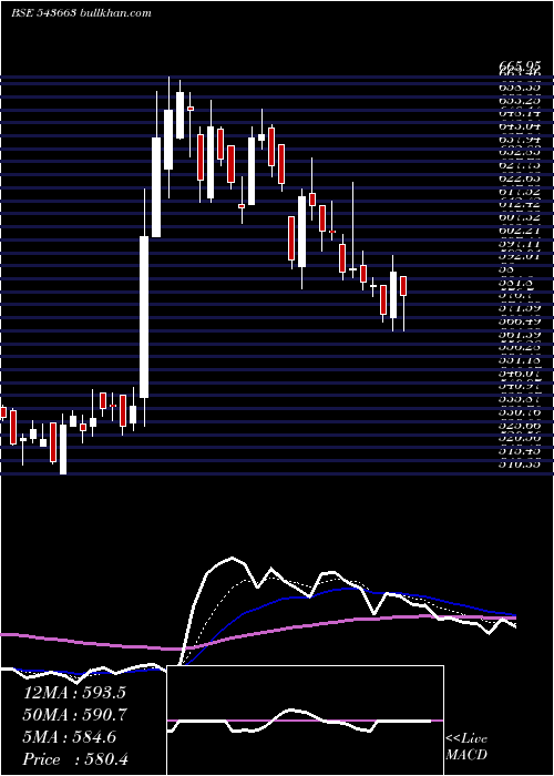 Daily chart Fivestar