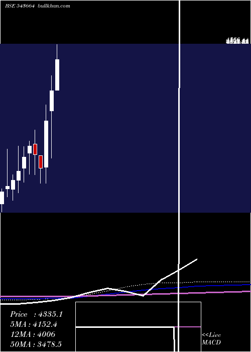  monthly chart Kaynes
