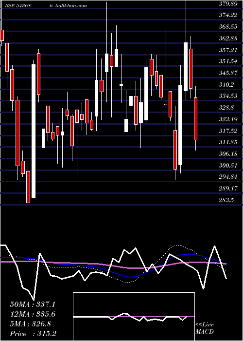  weekly chart Sirca