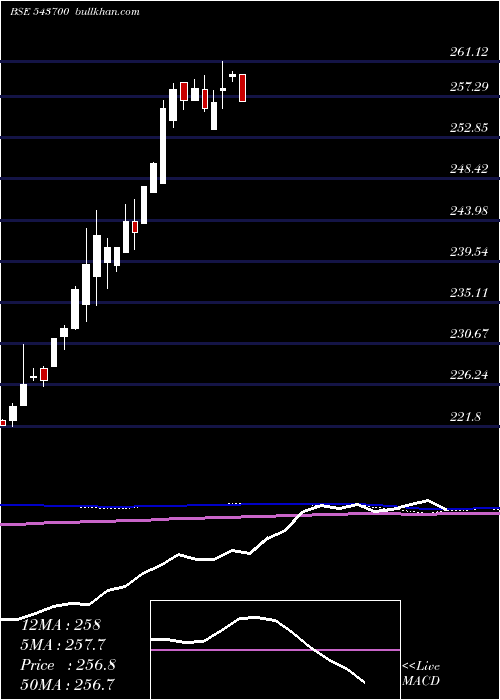  monthly chart Icici10gs