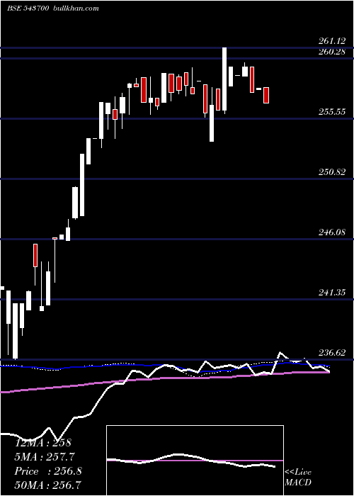  weekly chart Icici10gs