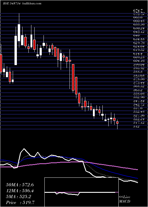  Daily chart Landmark