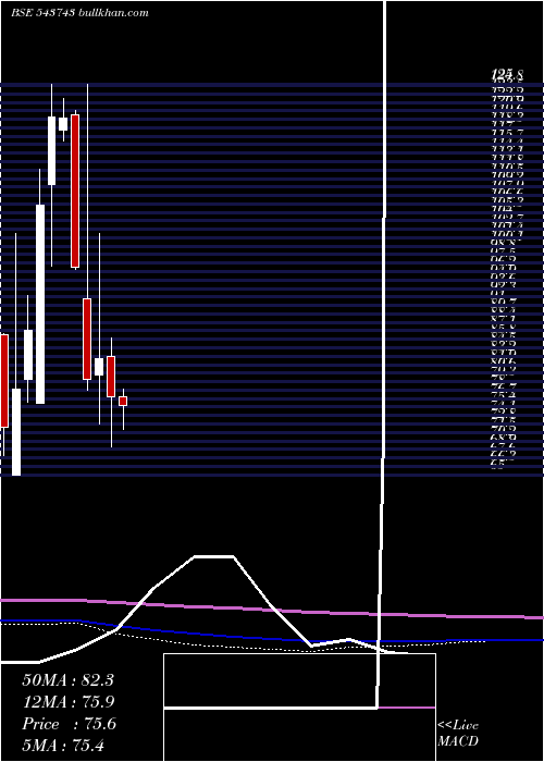  monthly chart Sah