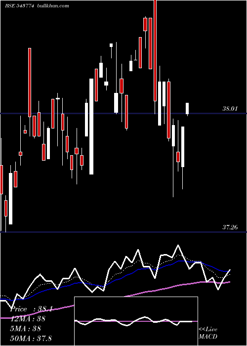  Daily chart Hdfcbse500