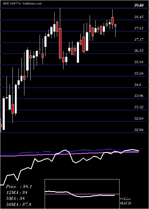  weekly chart Hdfcbse500