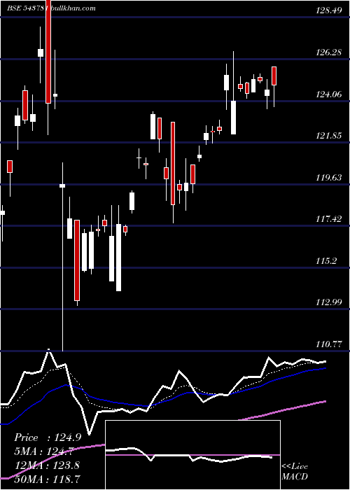  Daily chart Magoldetf