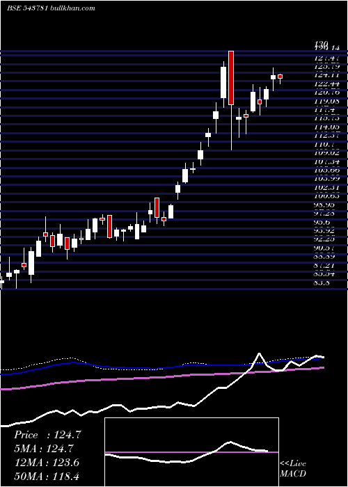  weekly chart Magoldetf