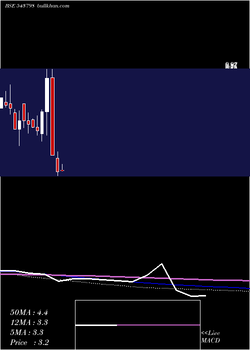  monthly chart Patron