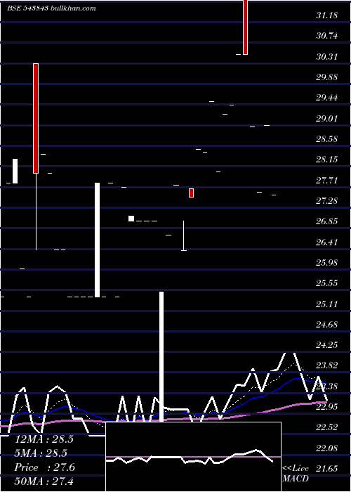  Daily chart Command