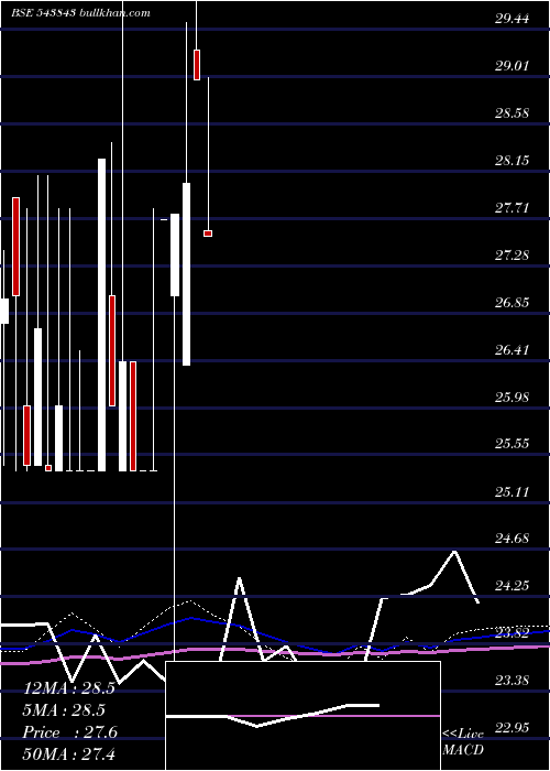  monthly chart Command