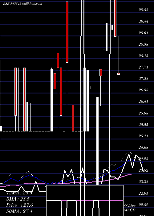  weekly chart Command