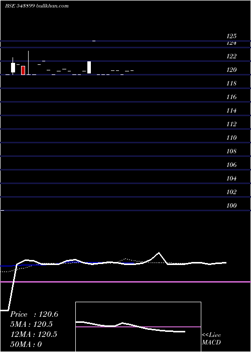  Daily chart Cubeinvit