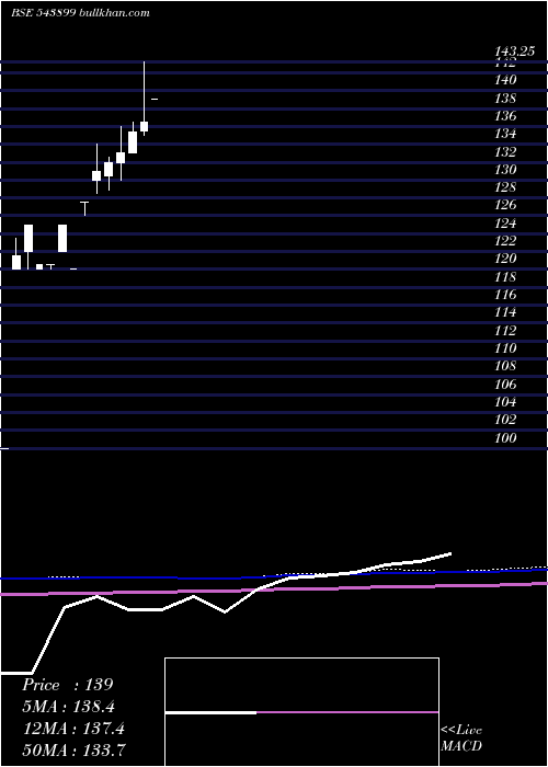  monthly chart Cubeinvit