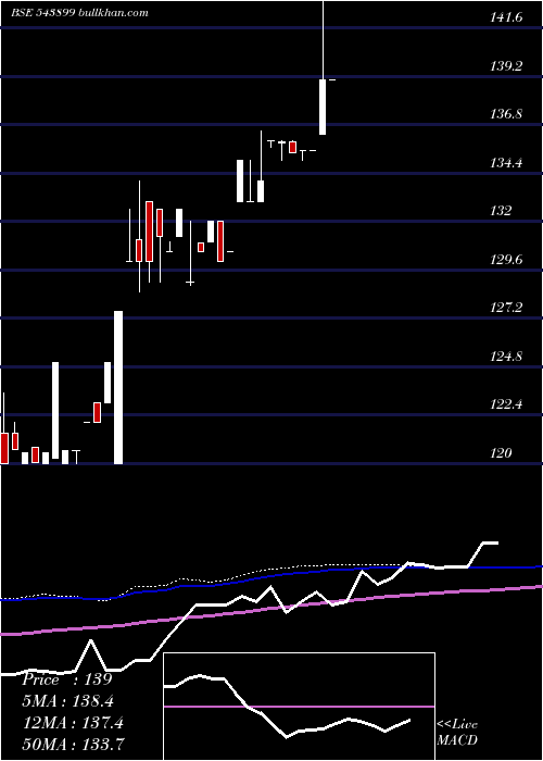  weekly chart Cubeinvit