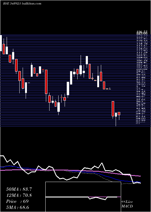  weekly chart Comrade