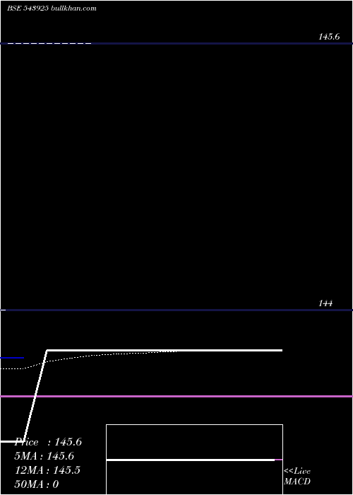  Daily chart IndianHighway