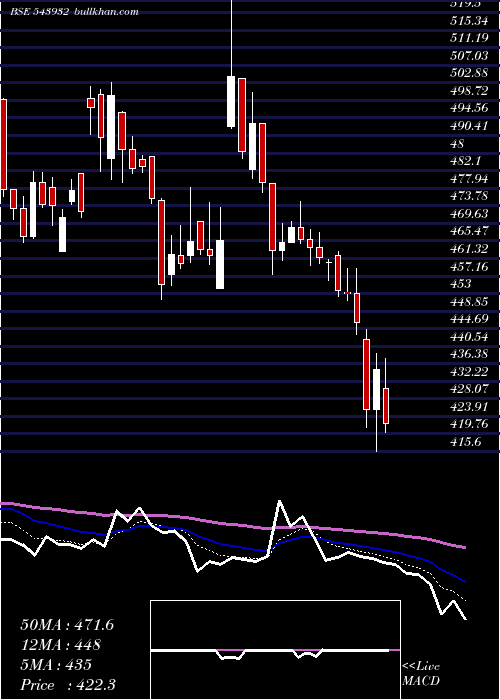 Daily chart Ideaforge