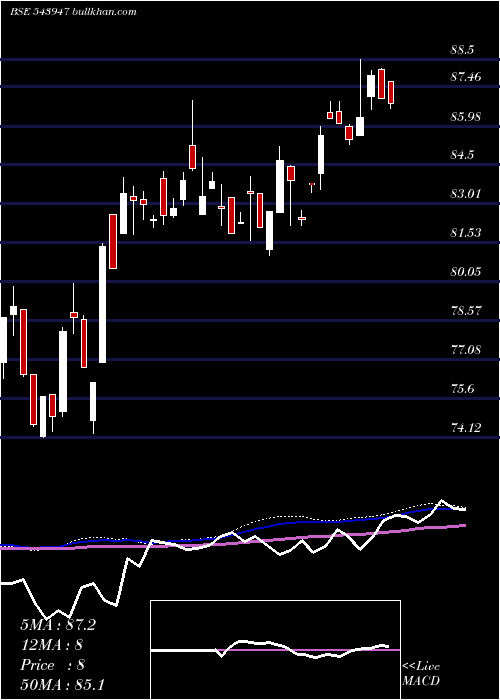  weekly chart Dspsenxetf