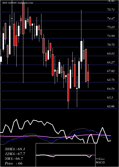  weekly chart Dsppsbketf