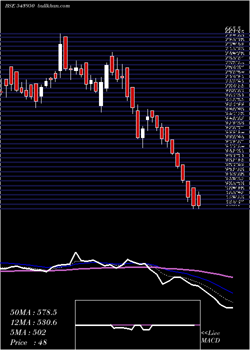  Daily chart Yatharth