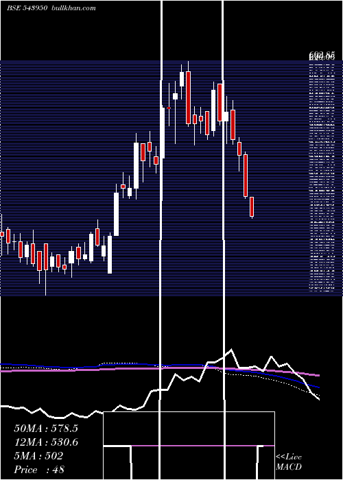  weekly chart Yatharth