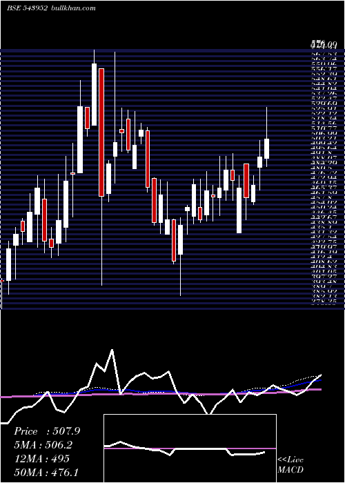  weekly chart Niitmts