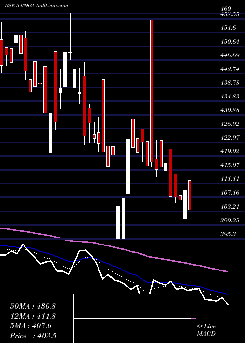  Daily chart Dpwires