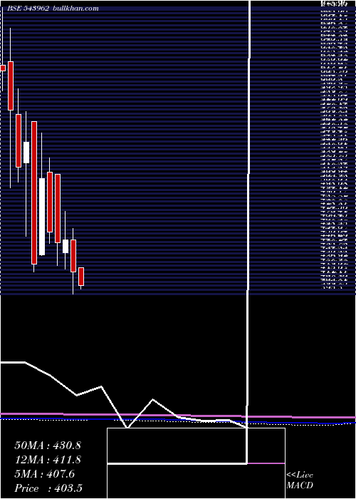  monthly chart Dpwires