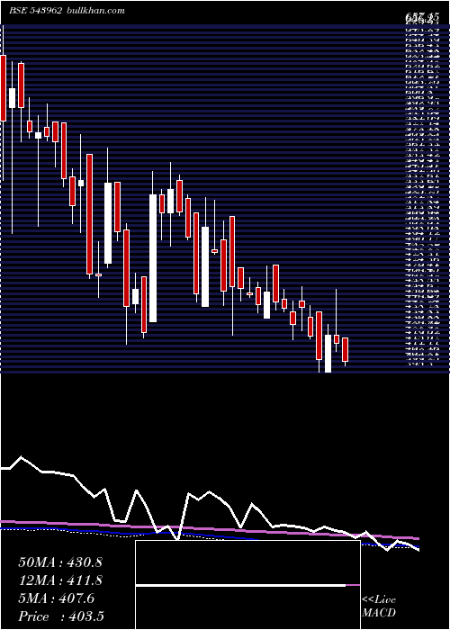  weekly chart Dpwires