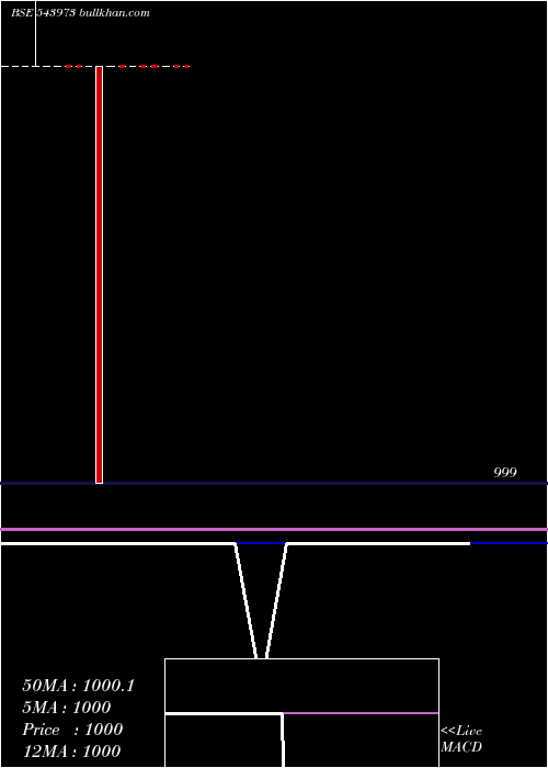  monthly chart Hdfcliquid