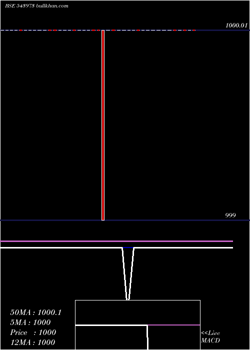  weekly chart Hdfcliquid